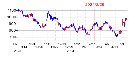 2024年2月29日 11:19前後のの株価チャート